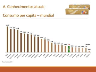 A. Conhecimentos atuais
Consumo per capita – mundial
 