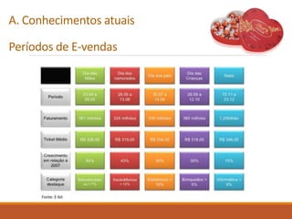 A. Conhecimentos atuais
Períodos de E-vendas
Fonte: E-bit
 