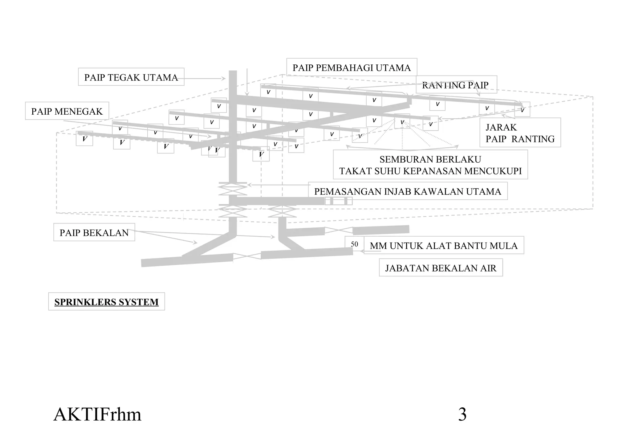 AKTIFrhm 3
vv
v
v
v
v
v
v
v
v v v
V
V
V
V
V
V
v
v
v
v
v v
vv
v
v
v
v
PAIP TEGAK UTAMA
PAIP PEMBAHAGI UTAMA
RANTING PAIP
JARAK
PAIP RANTING
PAIP MENEGAK
PEMASANGAN INJAB KAWALAN UTAMA
PAIP BEKALAN
JABATAN BEKALAN AIR
MM UNTUK ALAT BANTU MULA50
SPRINKLERS SYSTEM
SEMBURAN BERLAKU
TAKAT SUHU KEPANASAN MENCUKUPI
 