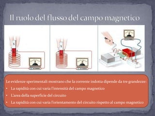 Le evidenze sperimentali mostrano che la corrente indotta dipende da tre grandezze:
• La rapidità con cui varia l’intensità del campo magnetico
• L’area della superficie del circuito
• La rapidità con cui varia l’orientamento del circuito rispetto al campo magnetico
 