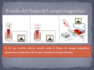 Si ha una corrente indotta quando varia il flusso di campo magnetico
attraverso la superficie che ha per contorno il circuito indotto.
 