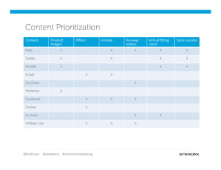 @lindroux @siteworx #contentmarketing
Content: Product
Images
Oﬀers Articles Runway
Videos
Virtual ﬁtting
room
Store Locator
Web X X X X X
Tablet X X X X
Mobile X X X
Email X X
YouTube X
Pinterest X
Facebook X X X
Twitter X
In-store X X
Aﬃliate site X X X
Content Prioritization
 