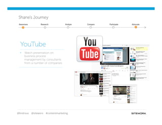 @lindroux @siteworx #contentmarketing
Shane’s Journey
§  Watch presentation on
business process
management by consultants
from a number of companies
YouTube
Awareness Compare AdvocateResearch Analyze Participate
 