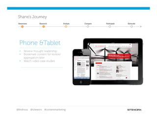 @lindroux @siteworx #contentmarketing
Shane’s Journey
§  Review thought leadership
§  Bookmark content for review/
aggregation later
§  Watch video case studies
Phone &Tablet
Awareness Compare AdvocateResearch Analyze Participate
 