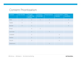 @lindroux @siteworx #contentmarketing
Content: Case Studies Thought
Leadership
Articles
Company
Financials
Presentations Conversation
Starters
Oﬃce
Locations
Web X X X X X
Tablet X X X X
Mobile X X X
Email X X
YouTube X X
LinkedIn X X
Twitter X X
Forum X X
Slideshare X
Content Prioritization
 