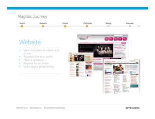 @lindroux @siteworx #contentmarketing
Magda’s Journey
§  View inspirational videos and
stories
§  Research the non-proﬁt
§  Make a donation
§  Register for an event
§  Learn about philanthropy
Website
Search Participate Belong AdvocateResearch Donate
 