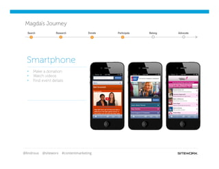 @lindroux @siteworx #contentmarketing
Magda’s Journey
§  Make a donation
§  Watch videos
§  Find event details
Smartphone
Search Participate Belong AdvocateResearch Donate
 