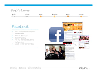 @lindroux @siteworx #contentmarketing
Magda’s Journey
§  Read stories from donors &
beneﬁciaries
§  Make a donation
§  Share my story
§  Tell my friends about my
involvement
§  Solicit event sponsorship
Facebook
Search Participate Belong AdvocateResearch Donate
 