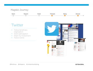 @lindroux @siteworx #contentmarketing
Magda’s Journey
§  Follow beneﬁciary
organization
§  Solicit participation
§  Share my involvement
§  Follow events
Twitter
Search Participate Belong AdvocateResearch Donate
 