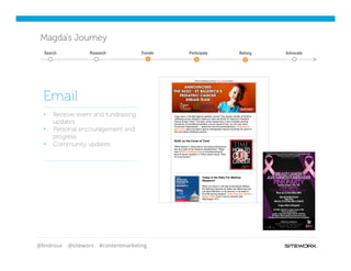 @lindroux @siteworx #contentmarketing
Magda’s Journey
§  Receive event and fundraising
updates
§  Personal encouragement and
progress
§  Community updates
Email
Search Participate Belong AdvocateResearch Donate
 