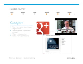 @lindroux @siteworx #contentmarketing
Magda’s Journey
§  Find information about cancer
organizations
§  Read and view inspirational
content
§  Share my involvement
§  Solicit event sponsorship
Google+
Search Participate Belong AdvocateResearch Donate
 