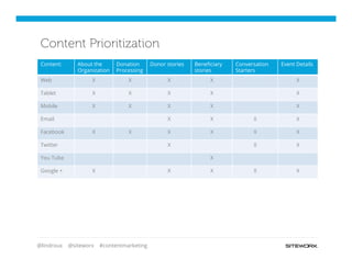 @lindroux @siteworx #contentmarketing
Content: About the
Organization
Donation
Processing
Donor stories Beneﬁciary
stories
Conversation
Starters
Event Details
Web X X X X X
Tablet X X X X X
Mobile X X X X X
Email X X X X
Facebook X X X X X X
Twitter X X X
You Tube X
Google + X X X X X
Content Prioritization
 