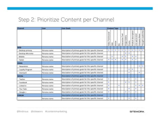 @lindroux @siteworx #contentmarketing
Step 2: Prioritize Content per Channel
 