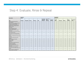 @lindroux @siteworx #contentmarketing
Step 4: Evaluate, Rinse & Repeat
Page Details
Qualitative
Scores 	
  	
   	
  	
   	
  	
   	
  	
   	
  	
   	
  	
   	
  	
  
Quantitative
Evaluation 	
  	
   	
  	
   	
  	
   	
  	
  
Title Scanable Compelling Current Relevant SEO
Consistent
with brand
attributes
Accessible,
plain
language
Grammar/
spelling
Content
Views Favorited Shared
Age of
Content
# of Inbound
Links
Megacommuni,es	
  Podcast	
  Series	
   3	
   2	
   1	
   4	
   2	
   2	
   2	
   4	
   2	
   3	
   3	
   3	
   1	
  
Cyber	
  Wargames	
   3	
   5	
   5	
   5	
   5	
   5	
   5	
   5	
   3	
   5	
   5	
   3	
   3	
  
Growth	
  and	
  Future	
  of	
  Megacommuni,es	
   2	
   3	
   2	
   4	
   2	
   3	
   2	
   4	
   3	
   2	
   4	
   4	
   4	
  
The	
  Key	
  to	
  Successful	
  Execu,on	
   3	
   2	
   1	
   4	
   2	
   2	
   2	
   4	
   2	
   3	
   3	
   3	
   1	
  
A	
  Megacommunity	
  That	
  Did	
  Not	
  Work	
   3	
   5	
   5	
   5	
   5	
   5	
   5	
   5	
   3	
   5	
   5	
   3	
   3	
  
Selling	
  the	
  Idea	
  of	
  a	
  Megacommunity	
   2	
   3	
   2	
   4	
   2	
   3	
   2	
   4	
   3	
   2	
   4	
   4	
   4	
  
Megacommuni,es	
   3	
   2	
   1	
   4	
   2	
   2	
   2	
   4	
   2	
   3	
   3	
   3	
   1	
  
Smart	
  Power	
   3	
   5	
   5	
   5	
   5	
   5	
   5	
   5	
   3	
   5	
   5	
   3	
   3	
  
Booz	
  Allen	
  Diagnos,c	
  Services	
   2	
   3	
   2	
   4	
   2	
   3	
   2	
   4	
   3	
   2	
   4	
   4	
   4	
  
Frequently	
  Asked	
  Ques,ons	
   3	
   2	
   1	
   4	
   2	
   2	
   2	
   4	
   2	
   3	
   3	
   3	
   1	
  
Overview	
  of	
  What	
  it	
  Takes	
  to	
  Change	
  
Government	
  	
   3	
   5	
   5	
   5	
   5	
   5	
   5	
   5	
   3	
   5	
   5	
   3	
   3	
  
David	
  Mader	
  at	
  the	
  Partnership	
  for	
  Public	
  
Service	
  Panel	
  Discussion	
   2	
   3	
   2	
   4	
   2	
   3	
   2	
   4	
   3	
   2	
   4	
   4	
   4	
  
ADM	
  James	
  M.	
  Loy,	
  former	
  Coast	
  Guard	
  
Commandant	
  at	
  the	
  Partnership	
  for	
  Public	
  
Service	
   3	
   2	
   1	
   4	
   2	
   2	
   2	
   4	
   2	
   3	
   3	
   3	
   1	
  
Jeﬀ	
  Myers	
  on	
  Federal	
  News	
  Today	
  on	
  News	
  
Channel	
  8	
   3	
   5	
   5	
   5	
   5	
   5	
   5	
   5	
   3	
   5	
   5	
   3	
   3	
  
Partnership	
  for	
  Public	
  Service	
  Panel	
  
Highlights	
   2	
   3	
   2	
   4	
   2	
   3	
   2	
   4	
   3	
   2	
   4	
   4	
   4	
  
Request	
  Addi,onal	
  Informa,on	
   3	
   2	
   1	
   4	
   2	
   2	
   2	
   4	
   2	
   3	
   3	
   3	
   1	
  
Research	
  Authors	
   3	
   5	
   5	
   5	
   5	
   5	
   5	
   5	
   3	
   5	
   5	
   3	
   3	
  
Sample	
  Lessons	
   2	
   3	
   2	
   4	
   2	
   3	
   2	
   4	
   3	
   2	
   4	
   4	
   4	
  
Thank	
  You	
   3	
   2	
   1	
   4	
   2	
   2	
   2	
   4	
   2	
   3	
   3	
   3	
   1	
  
What	
  It	
  Takes	
  to	
  Change	
  Government	
   3	
   5	
   5	
   5	
   5	
   5	
   5	
   5	
   3	
   5	
   5	
   3	
   3	
  
Workforce	
  of	
  Tomorrow	
   2	
   3	
   2	
   4	
   2	
   3	
   2	
   4	
   3	
   2	
   4	
   4	
   4	
  
Advance	
  Our	
  Government	
   3	
   2	
   1	
   4	
   2	
   2	
   2	
   4	
   2	
   3	
   3	
   3	
   1	
  
Career	
  Transi,oning	
  and	
  Mentoring	
   3	
   5	
   5	
   5	
   5	
   5	
   5	
   5	
   3	
   5	
   5	
   3	
   3	
  
Client	
  Work	
   2	
   3	
   2	
   4	
   2	
   3	
   2	
   4	
   3	
   2	
   4	
   4	
   4	
  
Community	
  Support	
  &	
  Engagement	
   3	
   2	
   1	
   4	
   2	
   2	
   2	
   4	
   2	
   3	
   3	
   3	
   1	
  
Commitment	
  to	
  Our	
  Military,	
  Veterans,	
  and	
  
Families	
   3	
   5	
   5	
   5	
   5	
   5	
   5	
   5	
   3	
   5	
   5	
   3	
   3	
  
All	
  Content	
  Related	
  to	
  Suppor,ng	
  Our	
  
Military,	
  Veterans,	
  and	
  Families	
   2	
   3	
   2	
   4	
   2	
   3	
   2	
   4	
   3	
   2	
   4	
   4	
   4	
  
 