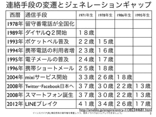 2イーンスパイア(株) 横田秀珠の著作権を尊重しつつ、是非ノウハウはシェアして行きましょう。
連絡手段の変遷とジェネレーションギャップ
西暦 通信手段 1971年生 1978年生 1986年生 1995年生
1978年 留守番電話が全国化
19...