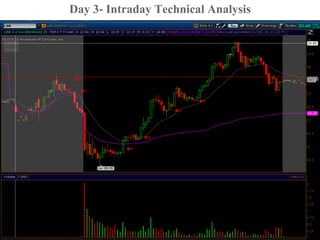Day 3- Intraday Technical Analysis
 