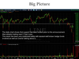 Big Picture
The daily chart shows that support has been broken prior to this announcement.
Also already trading near 2 Year Lows.
This stock has been very publicized lately with several well known hedge funds
involved as well as Cramer talking about it.
 