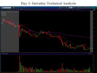 Day 1- Intraday Technical Analysis
Intraday Chart Annotated
 