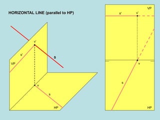 VP
HPHP
VP
S
s
HORIZONTAL LINE (parallel to HP)
s'
s'
s
v’
v
v’
v