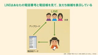 LINEはあなたの電話番号と電話帳を見て、友だち候補を表示している
出典：小寺信良『気をつけよう！SNS ③依存しないために』（汐文社）
 