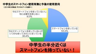 中学生のスマートフォン使用有無と今後の使用意向
（2014年３月時点 デジタルアーツ社調べ）
スマートフォンを使っている
55.3%今はスマートフォンを使っていないが
いつかは使ってみたいと思っている
36.4%
今はスマートフォンを使っていないし
特に必要性を感じない
8.3%
中学生の半分近くは
スマートフォンを持っていない！
 