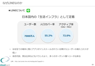22
なぜLINEなのか
ユーザー数 ⼈人⼝口カバー率率率 アクティブ率率率
（DAU・MAU）
• ほぼ全ての端末に既にアプリがインストールされている事からユーザーの導⼊入コストが
低い
• 各世代別、男⼥女女⽐比率率率などもバランスよく、多くのターゲット層へリーチ出来る
出典： http://ad-‐‑‒center.line.me/mediaguide/?pageID=1
7000万⼈人 55.2% 72.0%
■LINEについて
⽇日本国内の「⽣生活インフラ」として定着
 