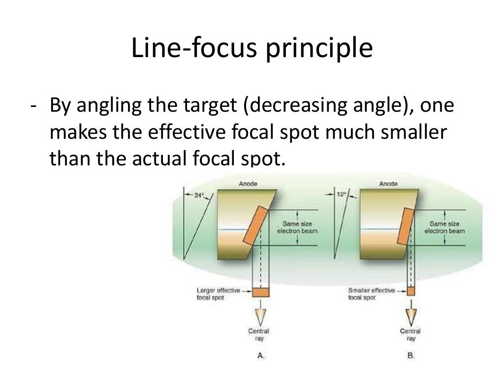 Line focusprincipleandanodeheeleffect