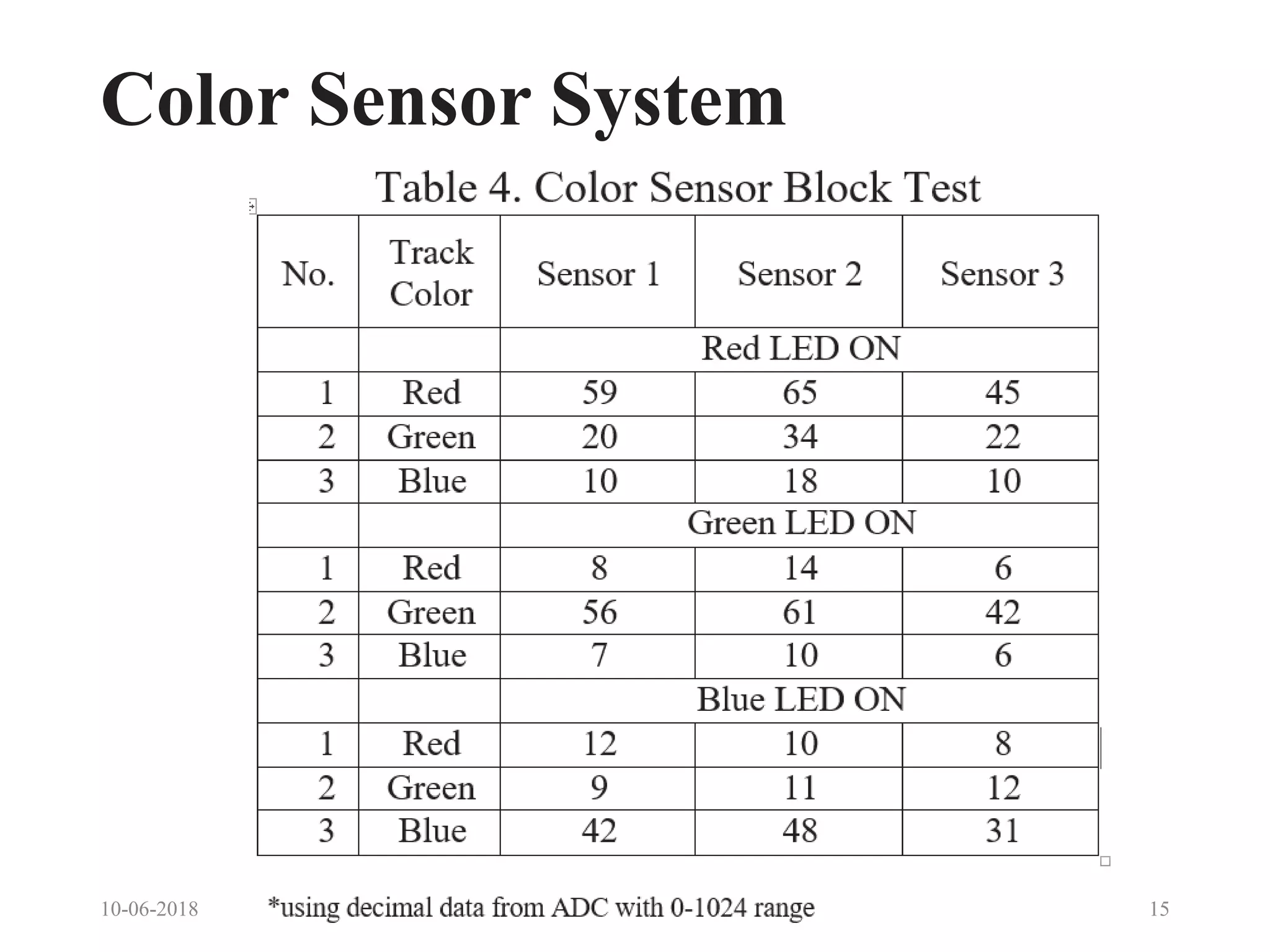 Color Sensor System
10-06-2018 15
 
