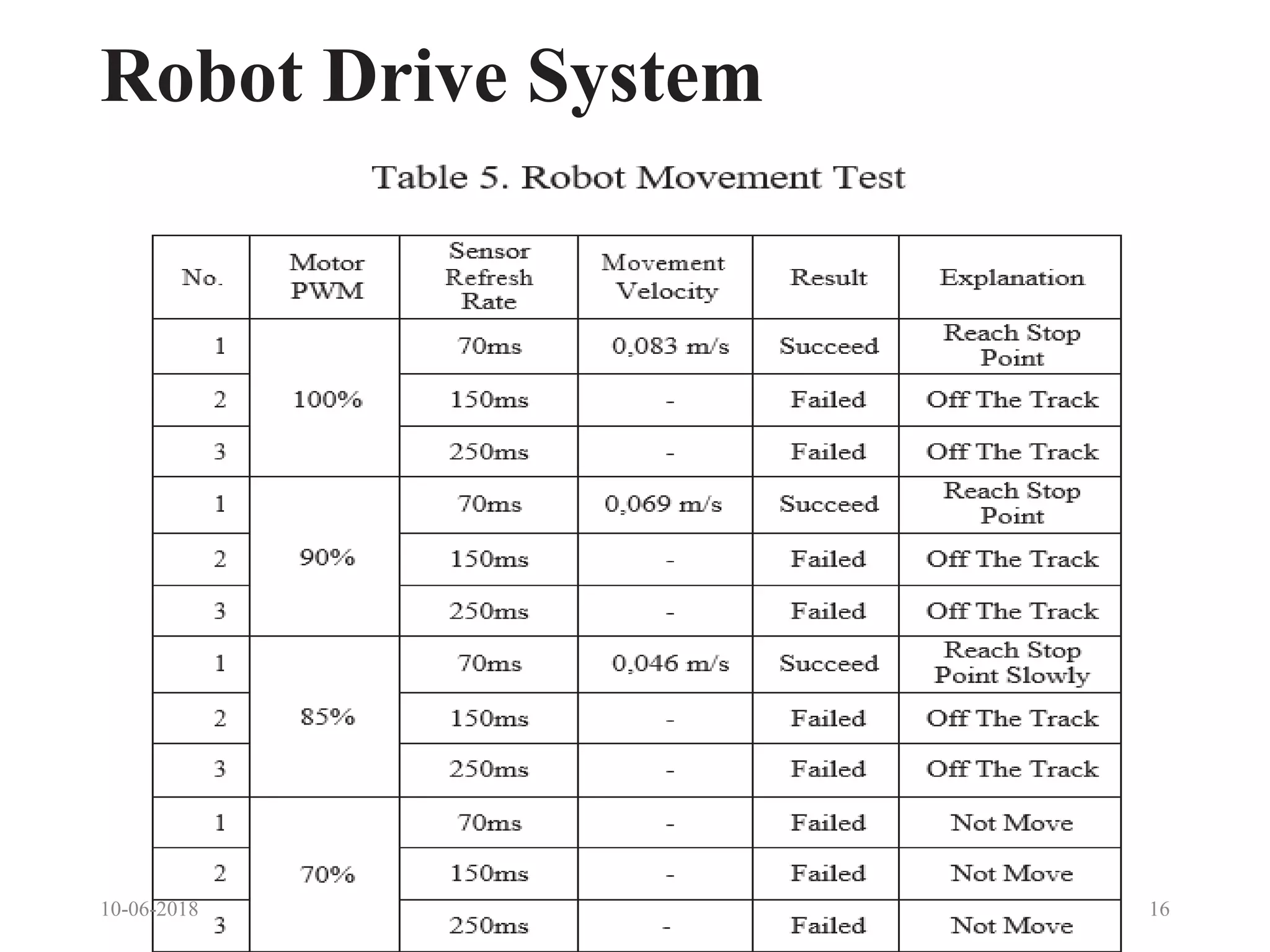 Robot Drive System
10-06-2018 16
 