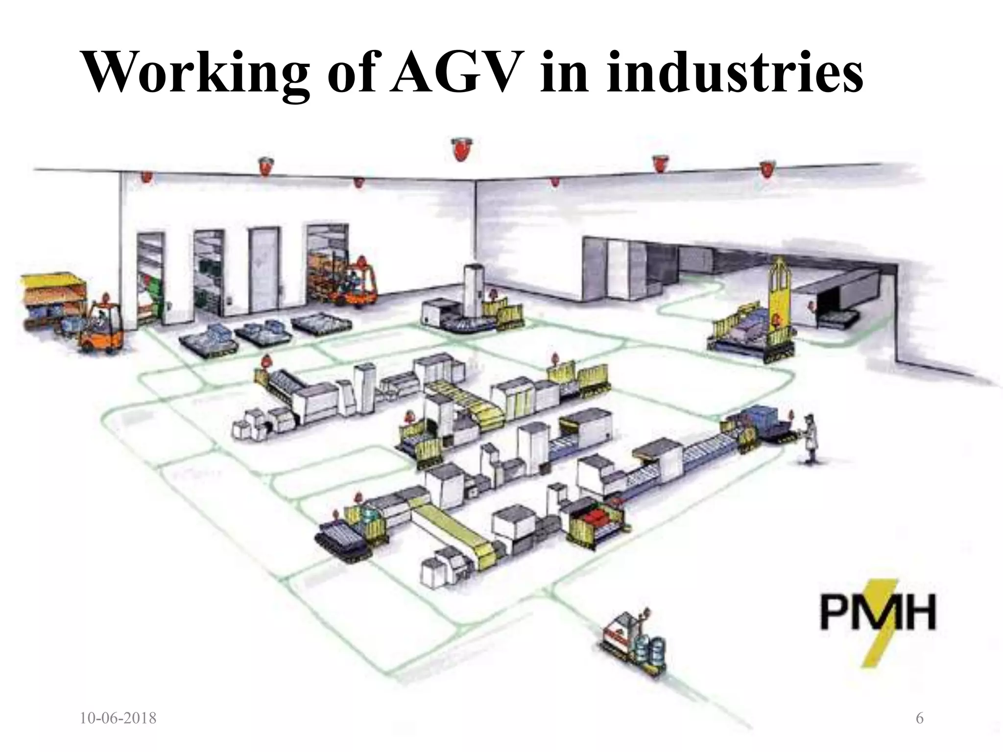 Working of AGV in industries
10-06-2018 6
 