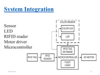 System Integration
10-06-2018 12
Sensor
LED
RIFID reader
Motor driver
Microcontroller
 