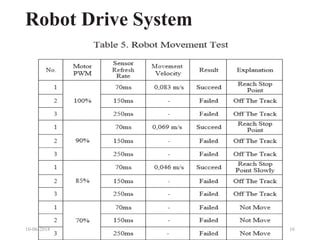 Robot Drive System
10-06-2018 16
 
