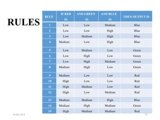 RULES
RULE
IF RED
IS
AND GREEN
IS
AND BLUE
IS
THEN OUTPUT IS
1 Low Low Medium Blue
2 Low Low High Blue
3 Low Medium High Blue
4 Medium Low High Blue
5 Low Medium Low Green
6 Low High Low Green
7 Low High Medium Green
8 Medium High Low Green
9 Medium Low Low Red
10 High Low Low Red
11 High Medium Low Red
12 High Low Medium Red
13 Medium Medium High Blue
14 Medium High Medium Green
15 High Medium Medium Red
10-06-2018 23
 