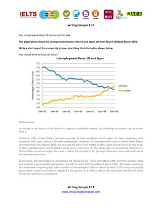 www.ieltspackage.blogspot.com
Writing Sample # 10
You should spend about 20 minutes on this task.
The graph below shows the unemployment rates in the US and Japan between March 1993and March 1999.
Write a short report for a university lecturer describing the information shown below.
You should write at least 150 words.
Model answer:
According to the results of the labor-force research published recently, the following conclusions can be drawn
from it:
In March, 1993, United States had seven percent of their workforce which might not seem disastrous until
compared with Japan, where 2.5% were unemployed. However, the unemployment rate in United States began
declining slowly since March 1993, and reached 5% mark in the middle of 1996. Japan turned out to be less lucky,
as their unemployment rate doubled in three years. From then on, the percentage of unemployed workforce in
United States remained roughly the same — about 5% until March 99, although there were minor falls and rises in
the unemployment rate.
As for Japan, the percentage of unemployed fell rapidly by 0.5—0.6% after March 1996, but from summer 1996
and onwards it grew steadily and without any falls to reach 5.0% boundary in March 1999. The major conclusion
that I’ve drawn using the graph, is that number of unemployed in USA decreased by about 2.0% in the course of six
years, while in Japan it actually increased by 2.5% percent. As a result, in March 99, both Japan and US had about
5% of their work force unemployed.
Writing Sample # 12
 