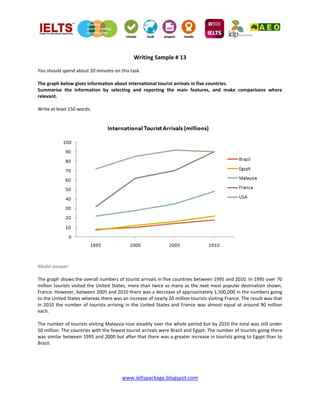 www.ieltspackage.blogspot.com
Writing Sample # 13
You should spend about 20 minutes on this task.
The graph below gives information about international tourist arrivals in five countries.
Summarise the information by selecting and reporting the main features, and make comparisons where
relevant.
Write at least 150 words.
Model answer:
The graph shows the overall numbers of tourist arrivals in five countries between 1995 and 2010. In 1995 over 70
million tourists visited the United States, more than twice as many as the next most popular destination shown,
France. However, between 2005 and 2010 there was a decrease of approximately 1,500,000 in the numbers going
to the United States whereas there was an increase of nearly 20 million tourists visiting France. The result was that
in 2010 the number of tourists arriving in the United States and France was almost equal at around 90 million
each.
The number of tourists visiting Malaysia rose steadily over the whole period but by 2010 the total was still under
50 million. The countries with the fewest tourist arrivals were Brazil and Egypt. The number of tourists going there
was similar between 1995 and 2000 but after that there was a greater increase in tourists going to Egypt than to
Brazil.
 