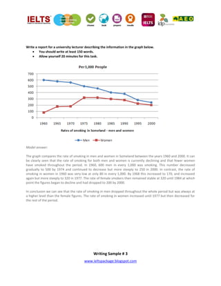 www.ieltspackage.blogspot.com
Write a report for a university lecturer describing the information in the graph below.
 You should write at least 150 words.
 Allow yourself 20 minutes for this task.
Model answer:
The graph compares the rate of smoking in men and women in Someland between the years 1960 and 2000. It can
be clearly seen that the rate of smoking for both men and women is currently declining and that fewer women
have smoked throughout the period. In 1960, 600 men in every 1,000 was smoking. This number decreased
gradually to 500 by 1974 and continued to decrease but more steeply to 250 in 2000. In contrast, the rate of
smoking in women in 1960 was very low at only 80 in every 1,000. By 1968 this increased to 170, and increased
again but more steeply to 320 in 1977. The rate of female smokers then remained stable at 320 until 1984 at which
point the figures began to decline and had dropped to 200 by 2000.
In conclusion we can see that the rate of smoking in men dropped throughout the whole period but was always at
a higher level than the female figures. The rate of smoking in women increased until 1977 but then decreased for
the rest of the period.
Writing Sample # 3
 