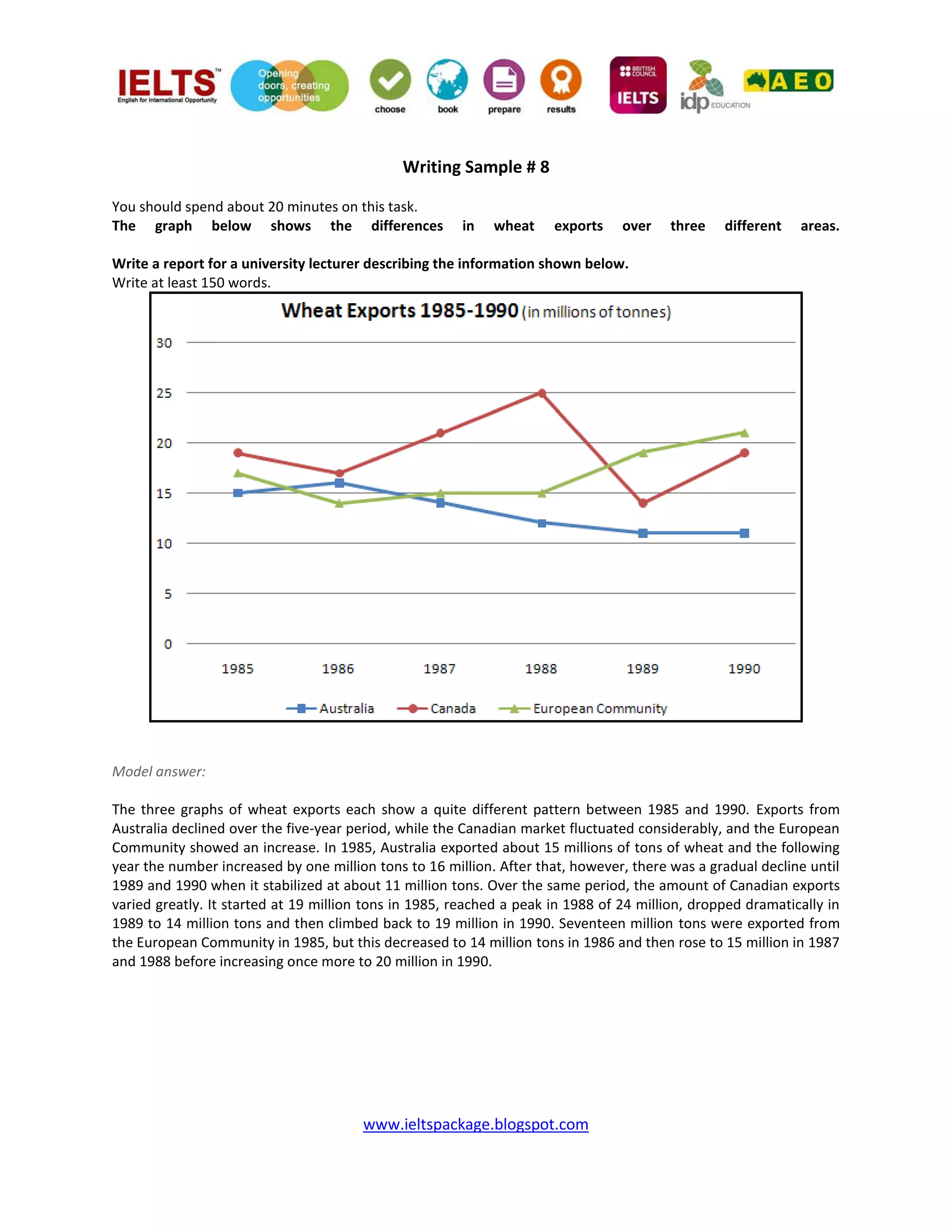 www.ieltspackage.blogspot.com
Writing Sample # 8
You should spend about 20 minutes on this task.
The graph below shows the differences in wheat exports over three different areas.
Write a report for a university lecturer describing the information shown below.
Write at least 150 words.
Model answer:
The three graphs of wheat exports each show a quite different pattern between 1985 and 1990. Exports from
Australia declined over the five-year period, while the Canadian market fluctuated considerably, and the European
Community showed an increase. In 1985, Australia exported about 15 millions of tons of wheat and the following
year the number increased by one million tons to 16 million. After that, however, there was a gradual decline until
1989 and 1990 when it stabilized at about 11 million tons. Over the same period, the amount of Canadian exports
varied greatly. It started at 19 million tons in 1985, reached a peak in 1988 of 24 million, dropped dramatically in
1989 to 14 million tons and then climbed back to 19 million in 1990. Seventeen million tons were exported from
the European Community in 1985, but this decreased to 14 million tons in 1986 and then rose to 15 million in 1987
and 1988 before increasing once more to 20 million in 1990.
 