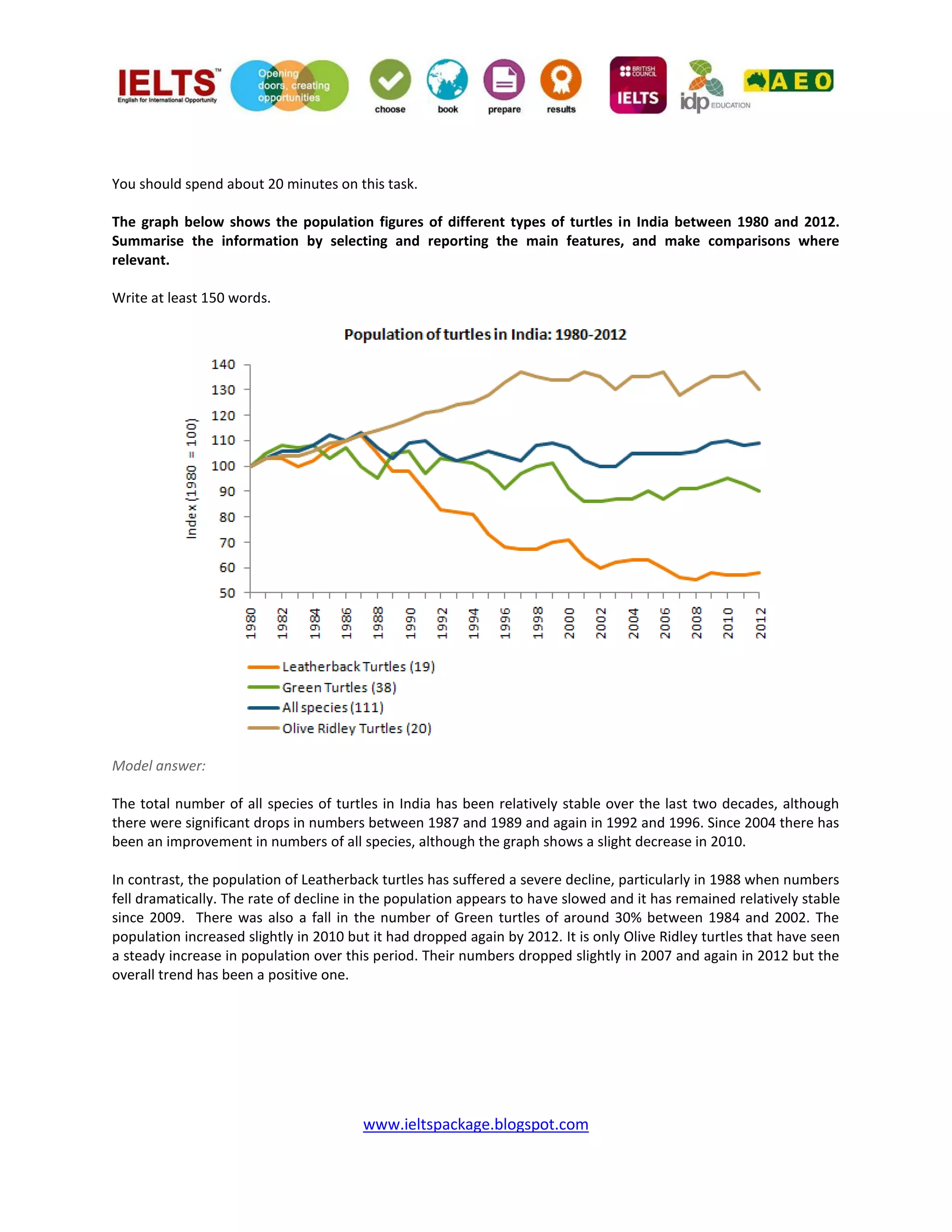 www.ieltspackage.blogspot.com
You should spend about 20 minutes on this task.
The graph below shows the population figures of different types of turtles in India between 1980 and 2012.
Summarise the information by selecting and reporting the main features, and make comparisons where
relevant.
Write at least 150 words.
Model answer:
The total number of all species of turtles in India has been relatively stable over the last two decades, although
there were significant drops in numbers between 1987 and 1989 and again in 1992 and 1996. Since 2004 there has
been an improvement in numbers of all species, although the graph shows a slight decrease in 2010.
In contrast, the population of Leatherback turtles has suffered a severe decline, particularly in 1988 when numbers
fell dramatically. The rate of decline in the population appears to have slowed and it has remained relatively stable
since 2009. There was also a fall in the number of Green turtles of around 30% between 1984 and 2002. The
population increased slightly in 2010 but it had dropped again by 2012. It is only Olive Ridley turtles that have seen
a steady increase in population over this period. Their numbers dropped slightly in 2007 and again in 2012 but the
overall trend has been a positive one.
 