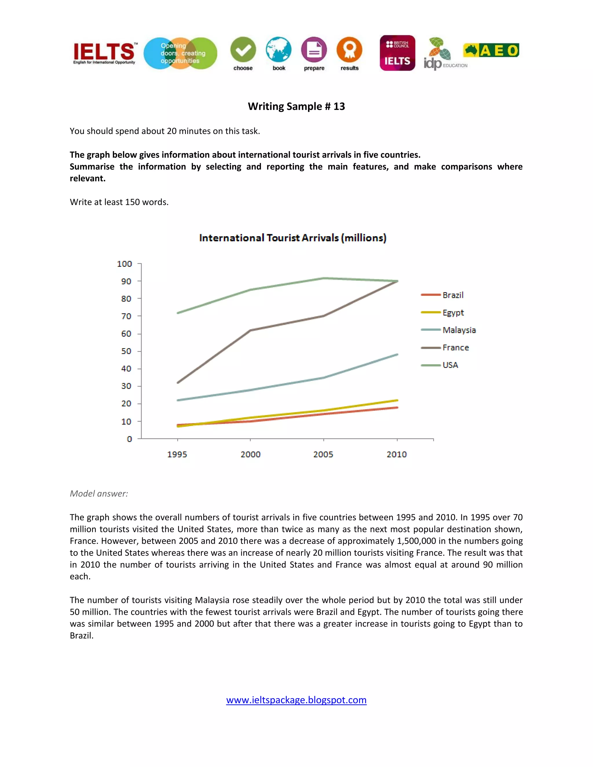 www.ieltspackage.blogspot.com
Writing Sample # 13
You should spend about 20 minutes on this task.
The graph below gives information about international tourist arrivals in five countries.
Summarise the information by selecting and reporting the main features, and make comparisons where
relevant.
Write at least 150 words.
Model answer:
The graph shows the overall numbers of tourist arrivals in five countries between 1995 and 2010. In 1995 over 70
million tourists visited the United States, more than twice as many as the next most popular destination shown,
France. However, between 2005 and 2010 there was a decrease of approximately 1,500,000 in the numbers going
to the United States whereas there was an increase of nearly 20 million tourists visiting France. The result was that
in 2010 the number of tourists arriving in the United States and France was almost equal at around 90 million
each.
The number of tourists visiting Malaysia rose steadily over the whole period but by 2010 the total was still under
50 million. The countries with the fewest tourist arrivals were Brazil and Egypt. The number of tourists going there
was similar between 1995 and 2000 but after that there was a greater increase in tourists going to Egypt than to
Brazil.
 