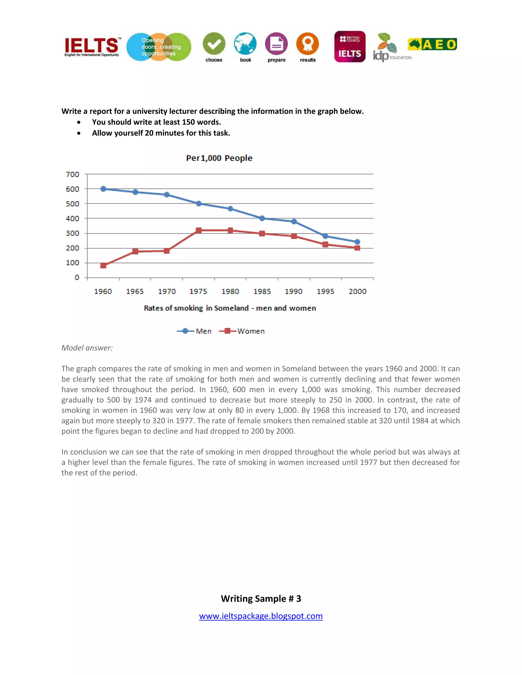 www.ieltspackage.blogspot.com
Write a report for a university lecturer describing the information in the graph below.
 You should write at least 150 words.
 Allow yourself 20 minutes for this task.
Model answer:
The graph compares the rate of smoking in men and women in Someland between the years 1960 and 2000. It can
be clearly seen that the rate of smoking for both men and women is currently declining and that fewer women
have smoked throughout the period. In 1960, 600 men in every 1,000 was smoking. This number decreased
gradually to 500 by 1974 and continued to decrease but more steeply to 250 in 2000. In contrast, the rate of
smoking in women in 1960 was very low at only 80 in every 1,000. By 1968 this increased to 170, and increased
again but more steeply to 320 in 1977. The rate of female smokers then remained stable at 320 until 1984 at which
point the figures began to decline and had dropped to 200 by 2000.
In conclusion we can see that the rate of smoking in men dropped throughout the whole period but was always at
a higher level than the female figures. The rate of smoking in women increased until 1977 but then decreased for
the rest of the period.
Writing Sample # 3
 