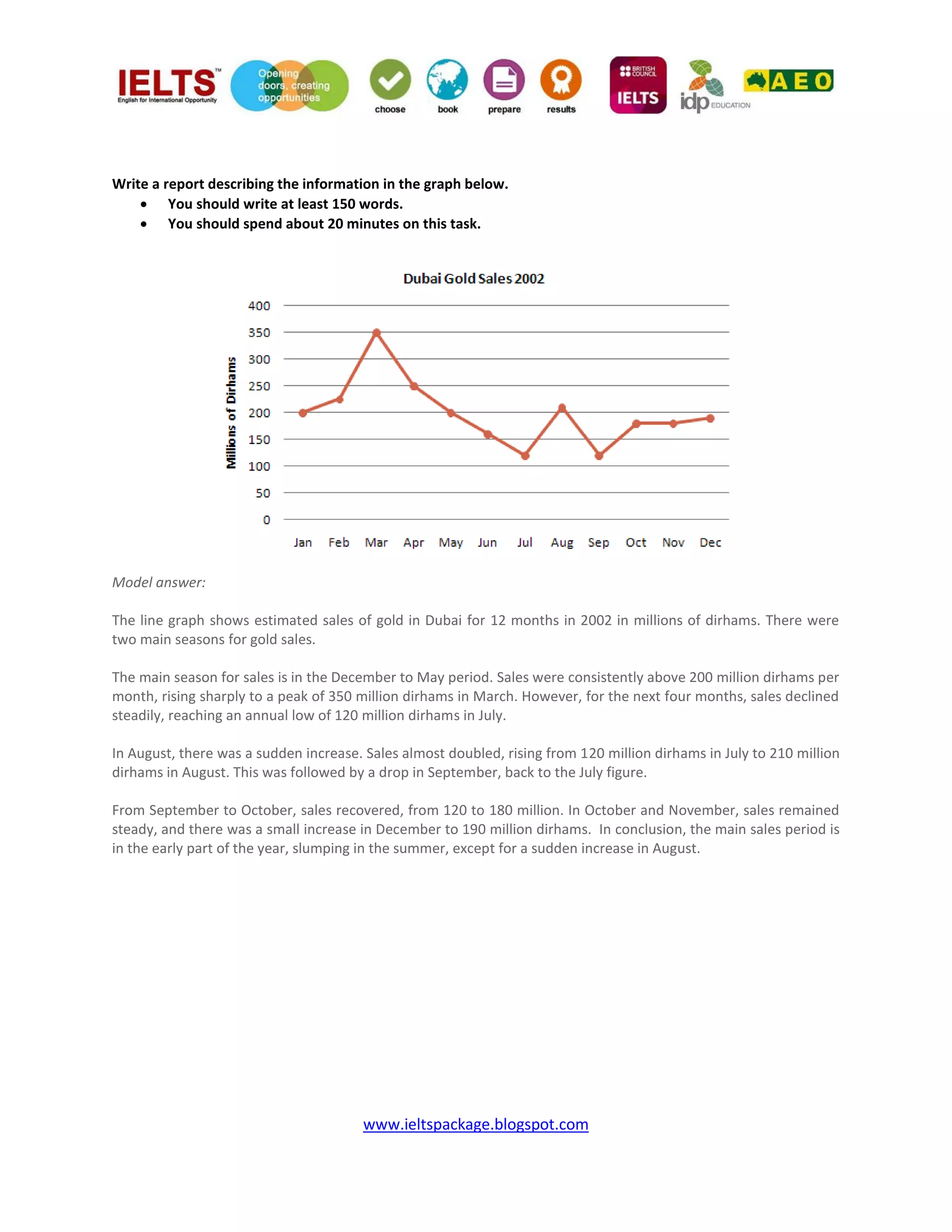 www.ieltspackage.blogspot.com
Write a report describing the information in the graph below.
 You should write at least 150 words.
 You should spend about 20 minutes on this task.
Model answer:
The line graph shows estimated sales of gold in Dubai for 12 months in 2002 in millions of dirhams. There were
two main seasons for gold sales.
The main season for sales is in the December to May period. Sales were consistently above 200 million dirhams per
month, rising sharply to a peak of 350 million dirhams in March. However, for the next four months, sales declined
steadily, reaching an annual low of 120 million dirhams in July.
In August, there was a sudden increase. Sales almost doubled, rising from 120 million dirhams in July to 210 million
dirhams in August. This was followed by a drop in September, back to the July figure.
From September to October, sales recovered, from 120 to 180 million. In October and November, sales remained
steady, and there was a small increase in December to 190 million dirhams. In conclusion, the main sales period is
in the early part of the year, slumping in the summer, except for a sudden increase in August.
 