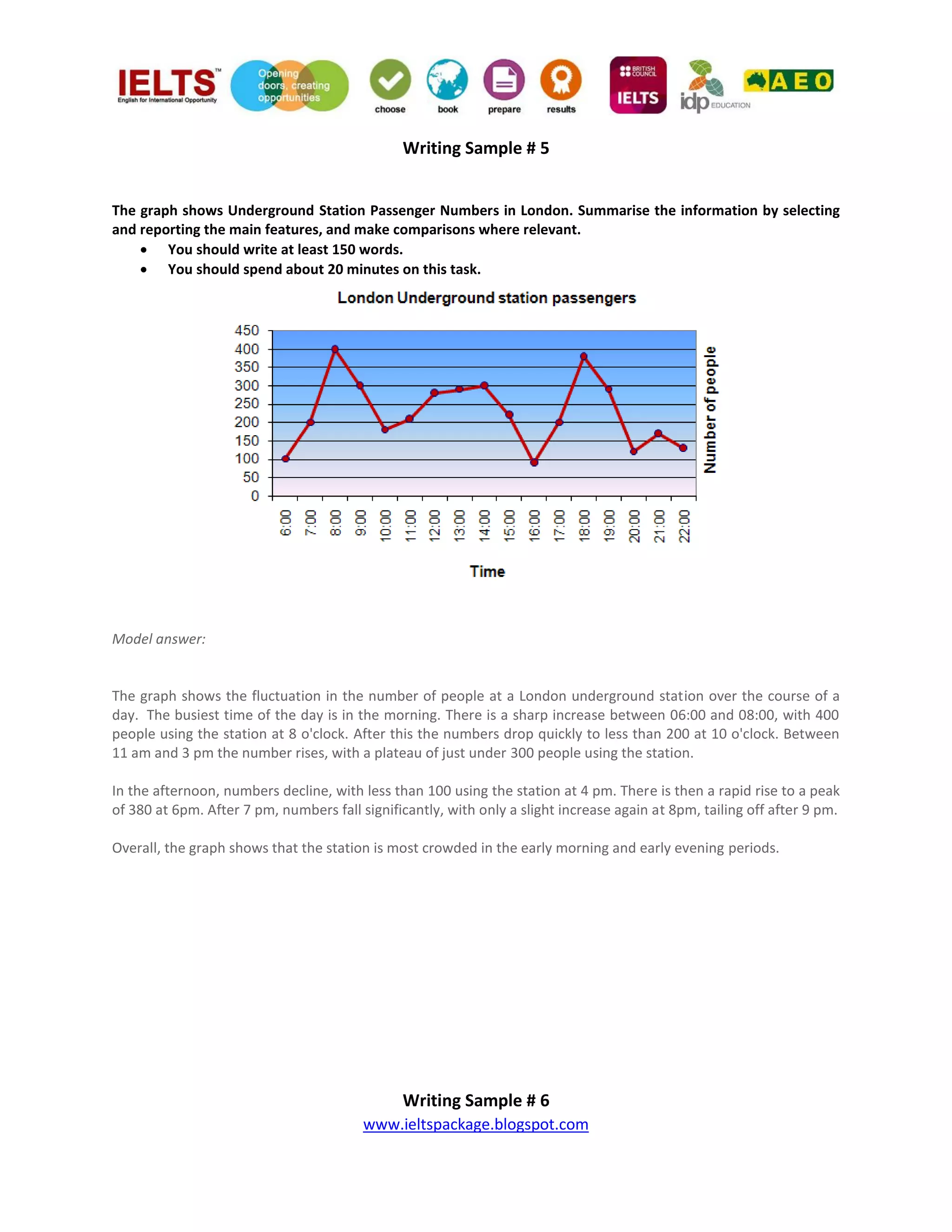 www.ieltspackage.blogspot.com
Writing Sample # 5
The graph shows Underground Station Passenger Numbers in London. Summarise the information by selecting
and reporting the main features, and make comparisons where relevant.
 You should write at least 150 words.
 You should spend about 20 minutes on this task.
Model answer:
The graph shows the fluctuation in the number of people at a London underground station over the course of a
day. The busiest time of the day is in the morning. There is a sharp increase between 06:00 and 08:00, with 400
people using the station at 8 o'clock. After this the numbers drop quickly to less than 200 at 10 o'clock. Between
11 am and 3 pm the number rises, with a plateau of just under 300 people using the station.
In the afternoon, numbers decline, with less than 100 using the station at 4 pm. There is then a rapid rise to a peak
of 380 at 6pm. After 7 pm, numbers fall significantly, with only a slight increase again at 8pm, tailing off after 9 pm.
Overall, the graph shows that the station is most crowded in the early morning and early evening periods.
Writing Sample # 6
 
