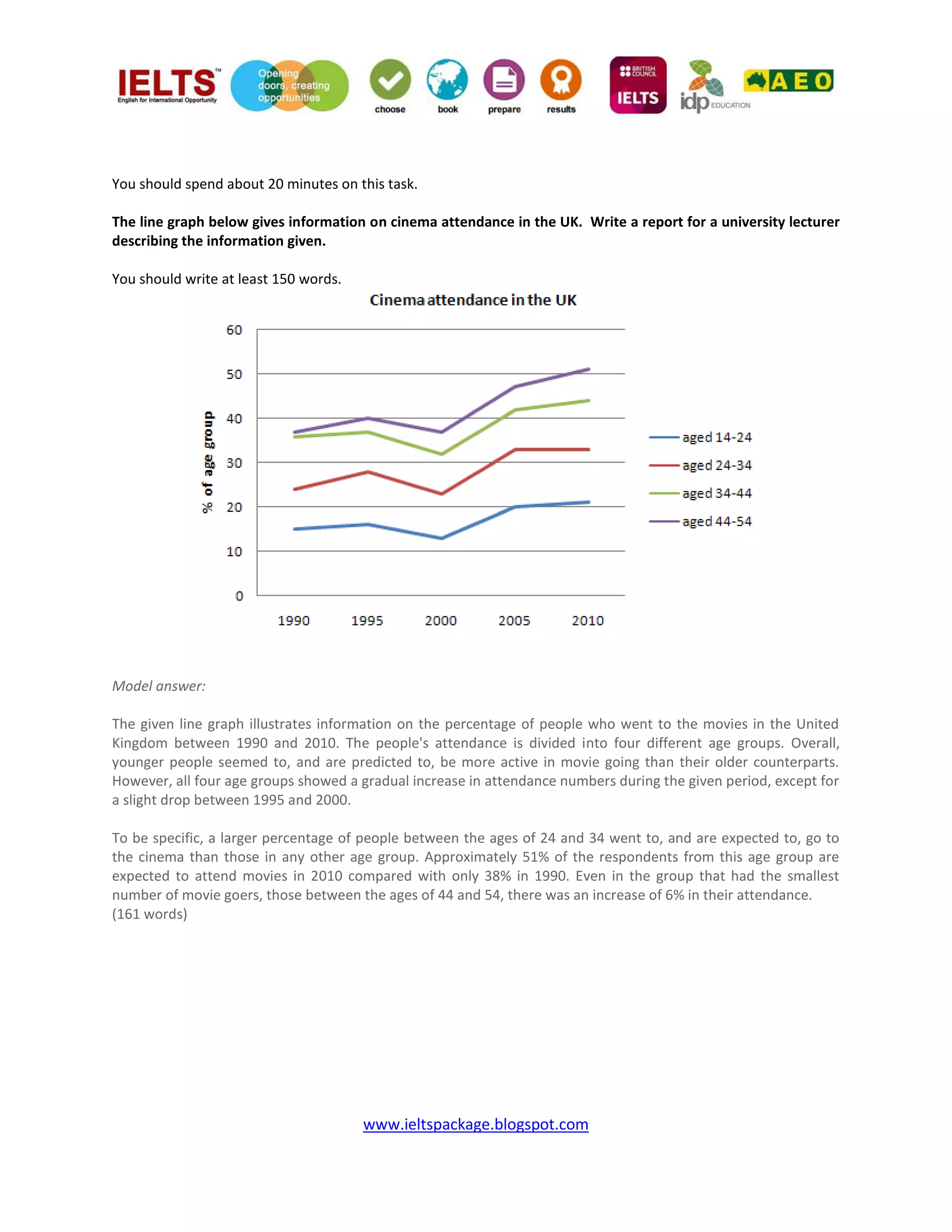www.ieltspackage.blogspot.com
You should spend about 20 minutes on this task.
The line graph below gives information on cinema attendance in the UK. Write a report for a university lecturer
describing the information given.
You should write at least 150 words.
Model answer:
The given line graph illustrates information on the percentage of people who went to the movies in the United
Kingdom between 1990 and 2010. The people's attendance is divided into four different age groups. Overall,
younger people seemed to, and are predicted to, be more active in movie going than their older counterparts.
However, all four age groups showed a gradual increase in attendance numbers during the given period, except for
a slight drop between 1995 and 2000.
To be specific, a larger percentage of people between the ages of 24 and 34 went to, and are expected to, go to
the cinema than those in any other age group. Approximately 51% of the respondents from this age group are
expected to attend movies in 2010 compared with only 38% in 1990. Even in the group that had the smallest
number of movie goers, those between the ages of 44 and 54, there was an increase of 6% in their attendance.
(161 words)
 