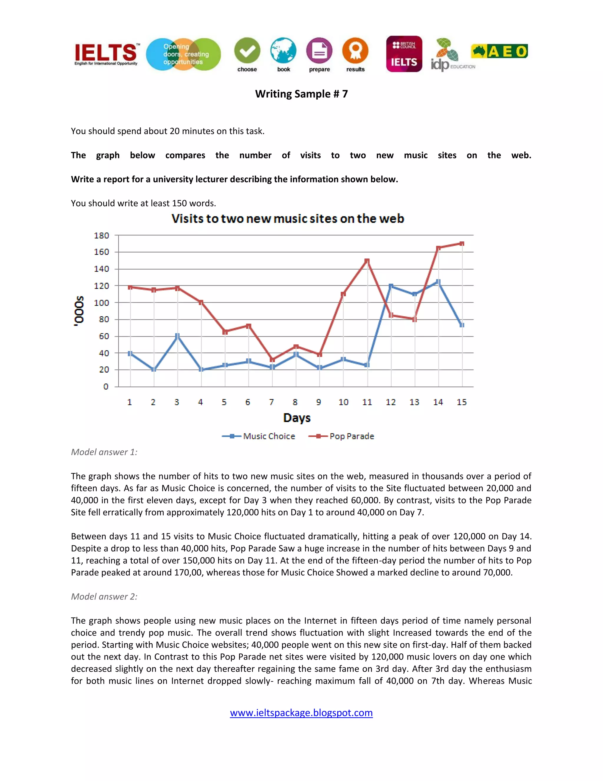 www.ieltspackage.blogspot.com
Writing Sample # 7
You should spend about 20 minutes on this task.
The graph below compares the number of visits to two new music sites on the web.
Write a report for a university lecturer describing the information shown below.
You should write at least 150 words.
Model answer 1:
The graph shows the number of hits to two new music sites on the web, measured in thousands over a period of
fifteen days. As far as Music Choice is concerned, the number of visits to the Site fluctuated between 20,000 and
40,000 in the first eleven days, except for Day 3 when they reached 60,000. By contrast, visits to the Pop Parade
Site fell erratically from approximately 120,000 hits on Day 1 to around 40,000 on Day 7.
Between days 11 and 15 visits to Music Choice fluctuated dramatically, hitting a peak of over 120,000 on Day 14.
Despite a drop to less than 40,000 hits, Pop Parade Saw a huge increase in the number of hits between Days 9 and
11, reaching a total of over 150,000 hits on Day 11. At the end of the fifteen-day period the number of hits to Pop
Parade peaked at around 170,00, whereas those for Music Choice Showed a marked decline to around 70,000.
Model answer 2:
The graph shows people using new music places on the Internet in fifteen days period of time namely personal
choice and trendy pop music. The overall trend shows fluctuation with slight Increased towards the end of the
period. Starting with Music Choice websites; 40,000 people went on this new site on first-day. Half of them backed
out the next day. In Contrast to this Pop Parade net sites were visited by 120,000 music lovers on day one which
decreased slightly on the next day thereafter regaining the same fame on 3rd day. After 3rd day the enthusiasm
for both music lines on Internet dropped slowly- reaching maximum fall of 40,000 on 7th day. Whereas Music
 