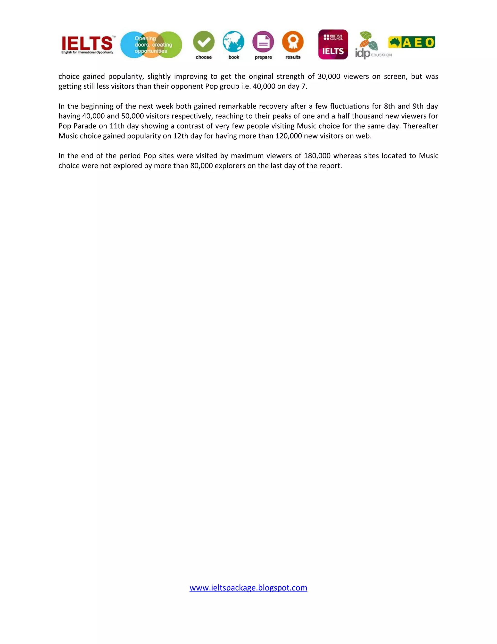 www.ieltspackage.blogspot.com
choice gained popularity, slightly improving to get the original strength of 30,000 viewers on screen, but was
getting still less visitors than their opponent Pop group i.e. 40,000 on day 7.
In the beginning of the next week both gained remarkable recovery after a few fluctuations for 8th and 9th day
having 40,000 and 50,000 visitors respectively, reaching to their peaks of one and a half thousand new viewers for
Pop Parade on 11th day showing a contrast of very few people visiting Music choice for the same day. Thereafter
Music choice gained popularity on 12th day for having more than 120,000 new visitors on web.
In the end of the period Pop sites were visited by maximum viewers of 180,000 whereas sites located to Music
choice were not explored by more than 80,000 explorers on the last day of the report.
 