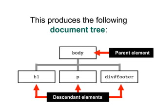 This produces the following
      document tree:

             body              Parent element



h1            p             div#footer



      Descendant elements
 