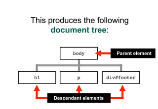 This produces the following
      document tree:

             body              Parent element



h1            p        ...