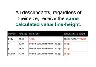 All descendants, regardless of
           their size, receive the same
          calculated value line-height.
element    ...