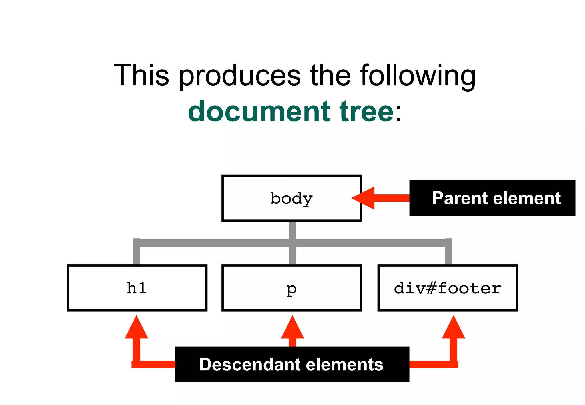 This produces the following
      document tree:

             body              Parent element



h1            p             div#footer



      Descendant elements
 