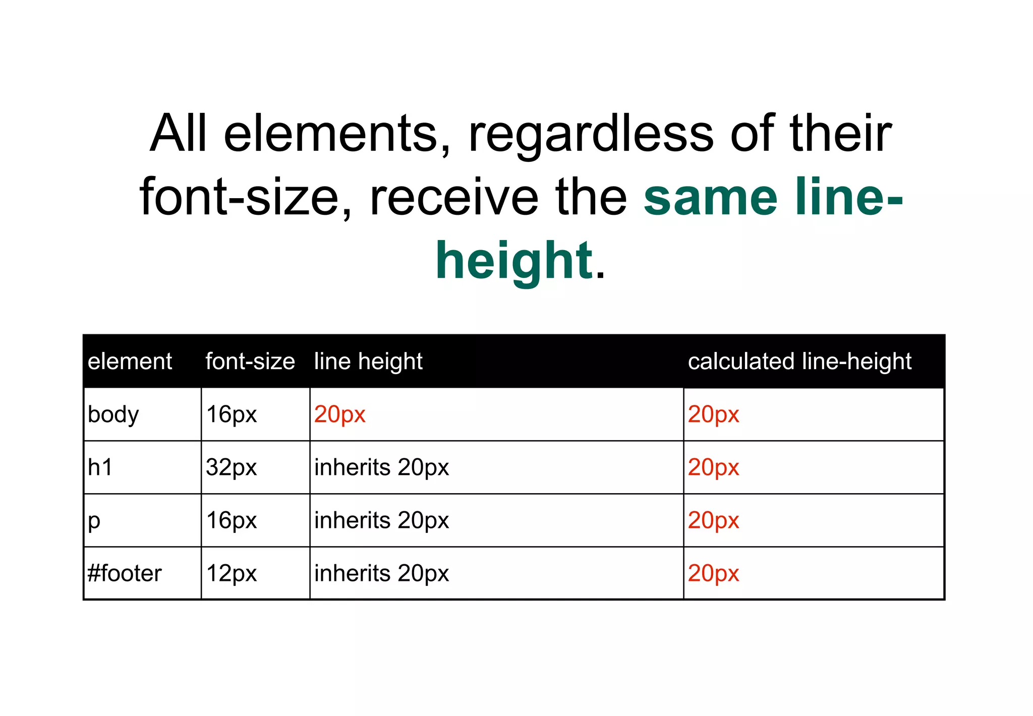 All elements, regardless of their
     font-size, receive the same line-
                   height.
element   font-size line height     calculated line-height

body      16px      20px            20px

h1        32px      inherits 20px   20px

p         16px      inherits 20px   20px

#footer   12px      inherits 20px   20px
 